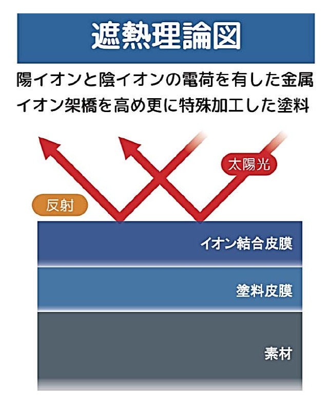 遮熱理論図。太陽光をイオン結合皮膜で反射し、塗料皮膜で素材への熱の伝わりを抑える断面イメージ