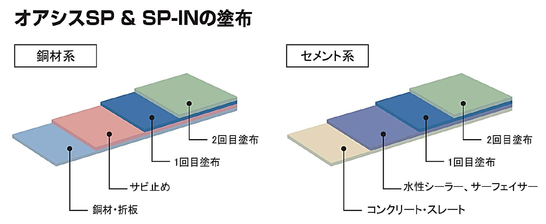 OASIS SPの標準塗布工程図。銅材系（銅材・折板→サビ止め→1回目塗布→2回目塗布）とセメント系（コンクリート・スレート→水性シーラー・サーフェイサー→1回目→2回目）の塗り重ね