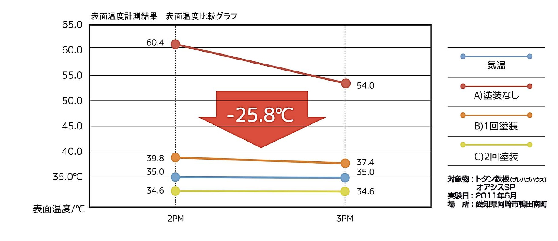 OASIS SP塗装による屋根表面温度の比較グラフ。塗装なし60.4℃に対し2回塗装は34.6℃で−25.8℃。トタン鉄板・2011年6月・愛知県岡崎市での屋外実測
